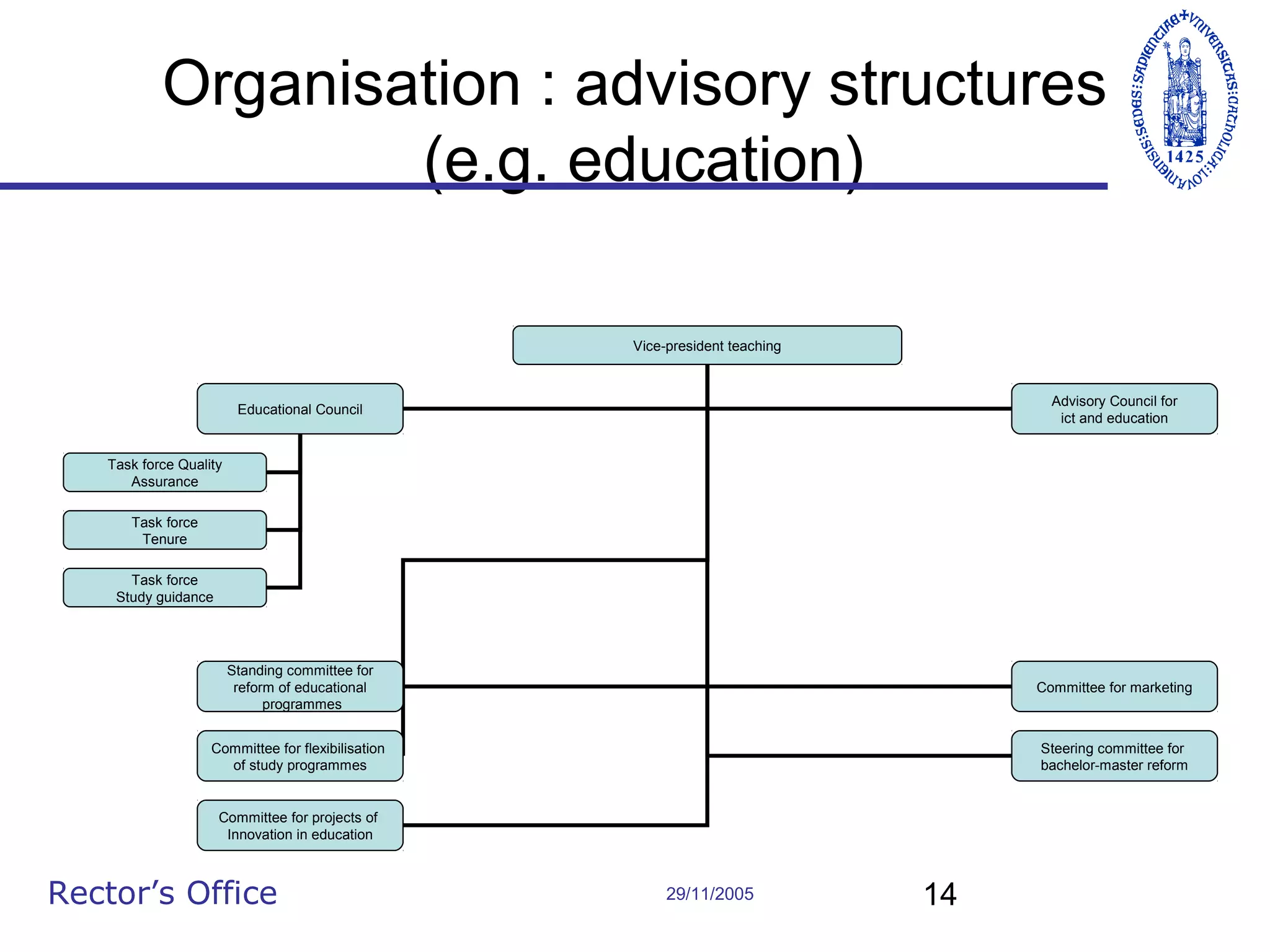 Organisation : advisory structures
(e.g. education)
Vice-president teaching

Educational Council

Advisory Council for
ict and education

Standing committee for
reform of educational
programmes

Committee for marketing

Committee for flexibilisation
of study programmes

Steering committee for
bachelor-master reform

Task force Quality
Assurance
Task force
Tenure
Task force
Study guidance

Committee for projects of
Innovation in education

Rector’s Office

29/11/2005

14

 