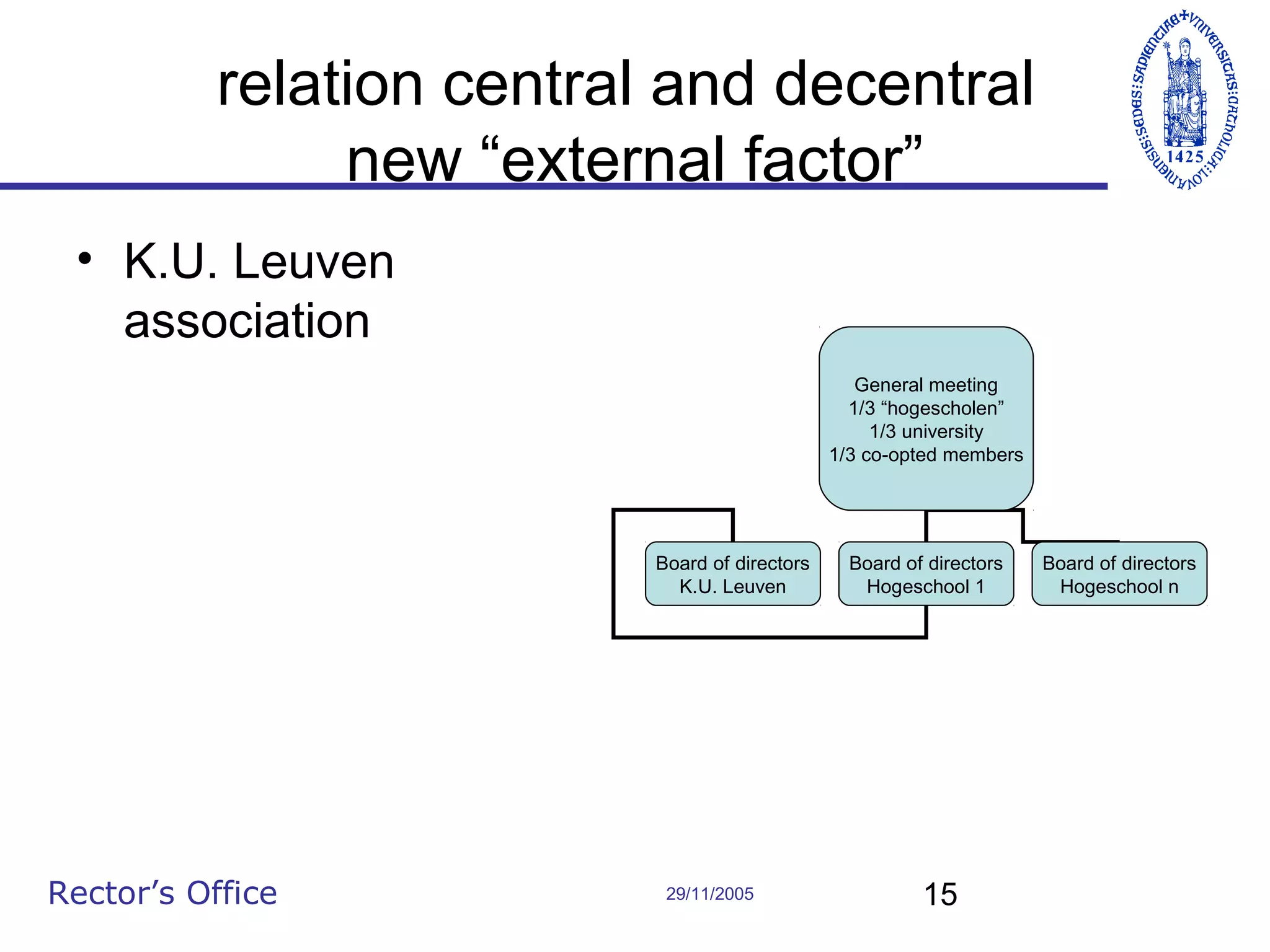 relation central and decentral
new “external factor”
• K.U. Leuven
association
General meeting
1/3 “hogescholen”
1/3 university
1/3 co-opted members

Board of directors
K.U. Leuven

Rector’s Office

29/11/2005

Board of directors
Hogeschool 1

15

Board of directors
Hogeschool n

 