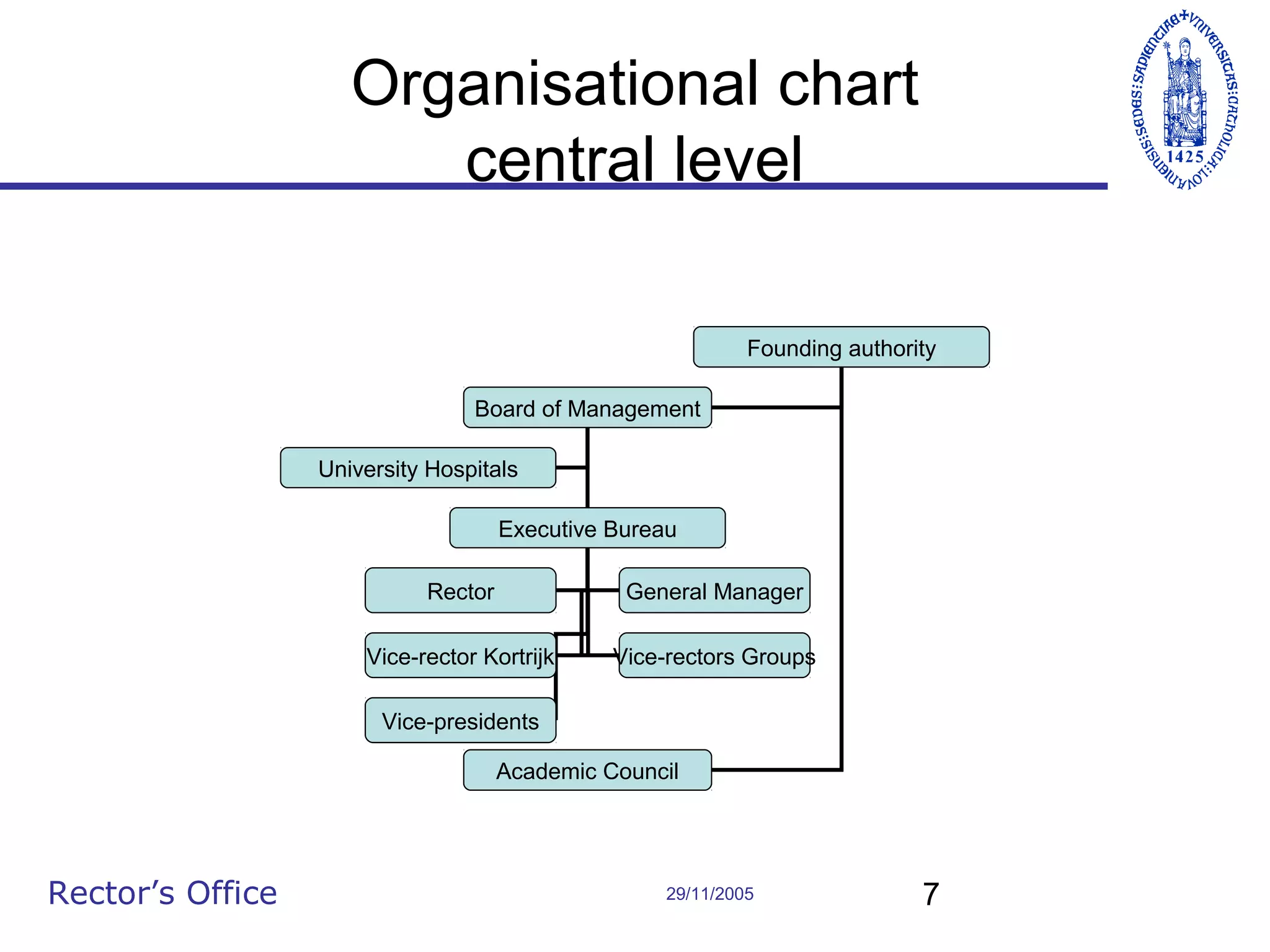 Organisational chart
central level
Founding authority
Board of Management
University Hospitals
Executive Bureau
Rector

General Manager

Vice-rector Kortrijk

Vice-rectors Groups

Vice-presidents
Academic Council

Rector’s Office

29/11/2005

7

 