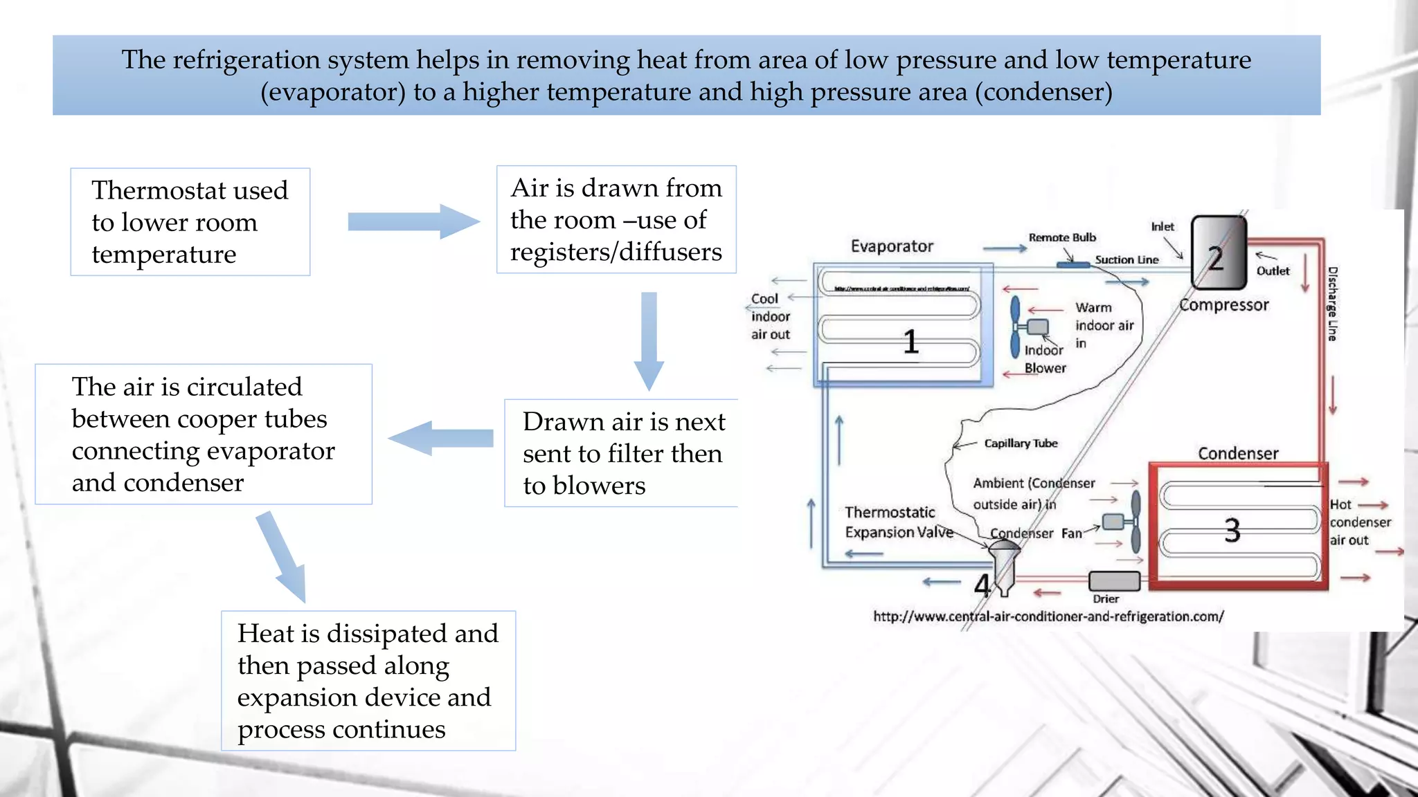 The refrigeration system helps in removing heat from area of low pressure and low temperature
(evaporator) to a higher temperature and high pressure area (condenser)
Thermostat used
to lower room
temperature
Air is drawn from
the room –use of
registers/diffusers
Drawn air is next
sent to filter then
to blowers
The air is circulated
between cooper tubes
connecting evaporator
and condenser
Heat is dissipated and
then passed along
expansion device and
process continues
 