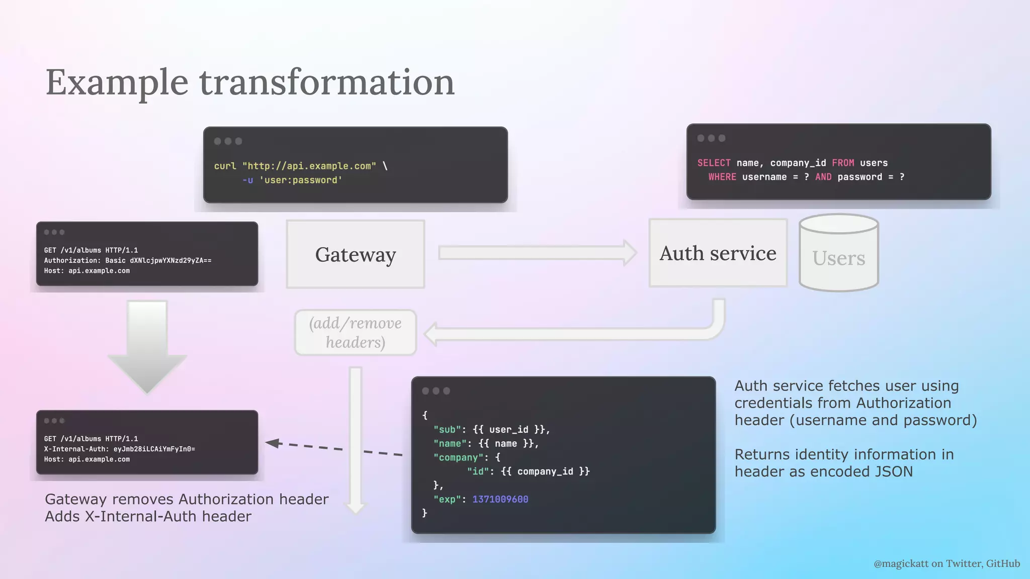 @magickatt on Twitter, GitHub
Example transformation
Users
Gateway
(add/remove
headers)
Auth service
Gateway removes Authorization header
Adds X-Internal-Auth header
Auth service fetches user using
credentials from Authorization
header (username and password)
Returns identity information in
header as encoded JSON
 