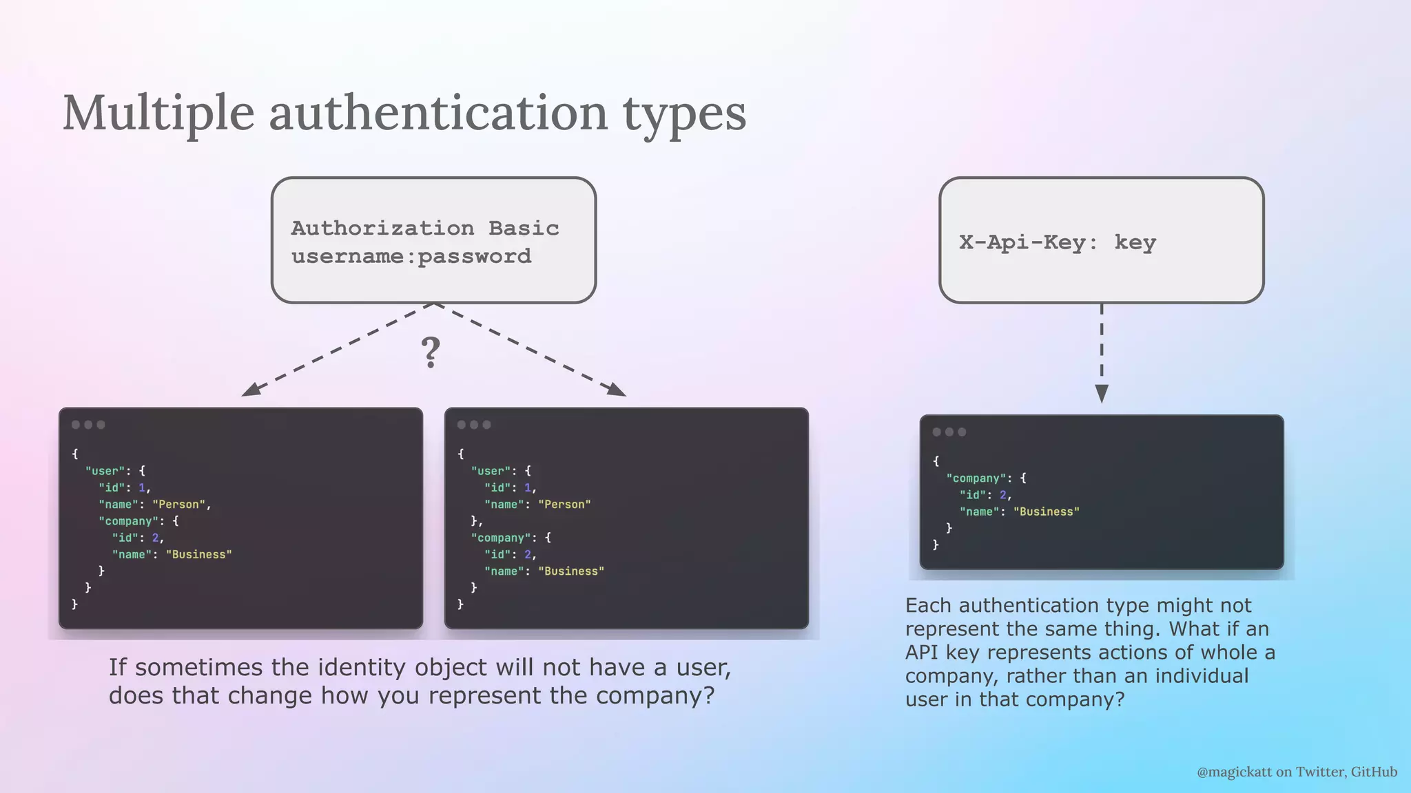 @magickatt on Twitter, GitHub
Multiple authentication types
Authorization Basic
username:password
X-Api-Key: key
If sometimes the identity object will not have a user,
does that change how you represent the company?
Each authentication type might not
represent the same thing. What if an
API key represents actions of whole a
company, rather than an individual
user in that company?
?
 