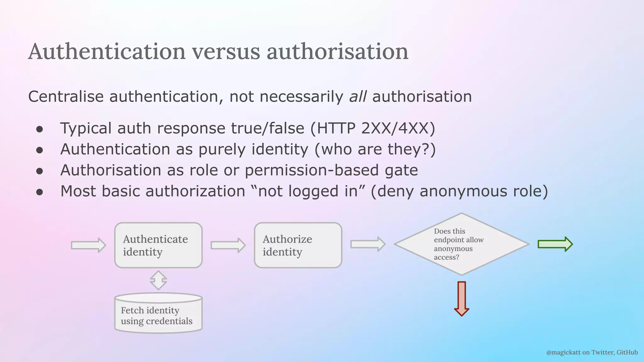 @magickatt on Twitter, GitHub
Authentication versus authorisation
Centralise authentication, not necessarily all authorisation
● Typical auth response true/false (HTTP 2XX/4XX)
● Authentication as purely identity (who are they?)
● Authorisation as role or permission-based gate
● Most basic authorization “not logged in” (deny anonymous role)
Authenticate
identity
Authorize
identity
Fetch identity
using credentials
Does this
endpoint allow
anonymous
access?
 