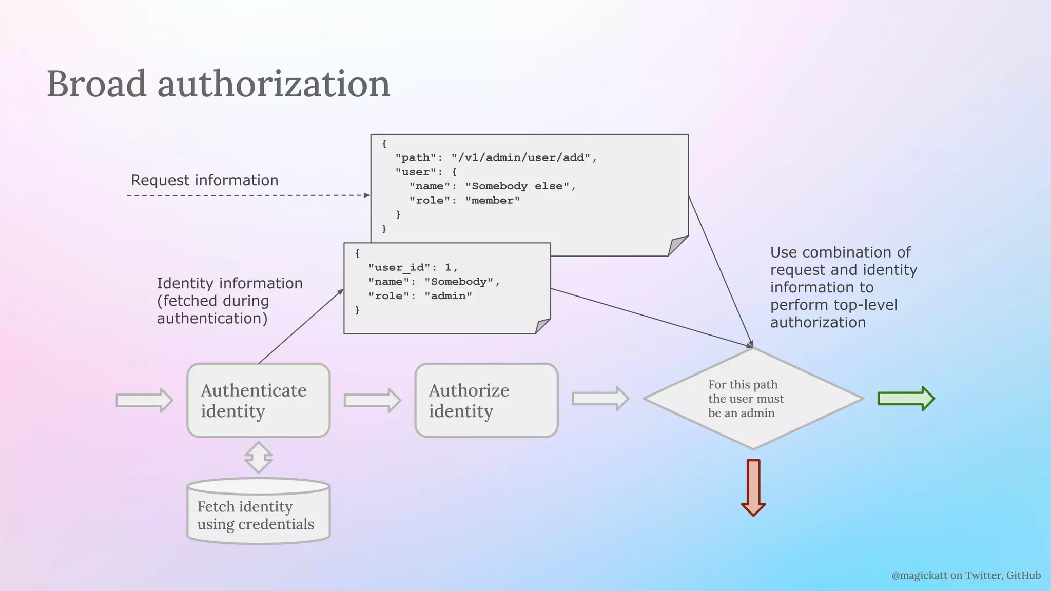 @magickatt on Twitter, GitHub
{
"path": "/v1/admin/user/add",
"user": {
"name": "Somebody else",
"role": "member"
}
}
Broad authorization
Authenticate
identity
Authorize
identity
Fetch identity
using credentials
For this path
the user must
be an admin
{
"user_id": 1,
"name": "Somebody",
"role": "admin"
}
Request information
Identity information
(fetched during
authentication)
Use combination of
request and identity
information to
perform top-level
authorization
 
