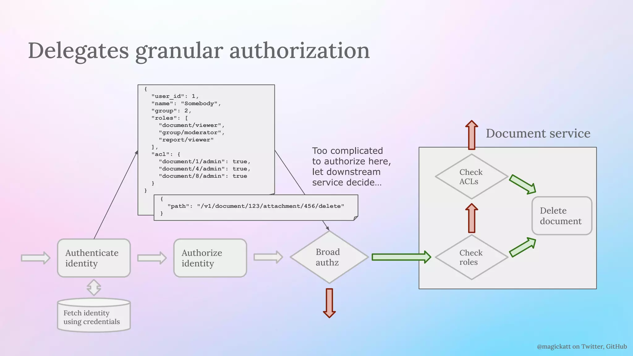 @magickatt on Twitter, GitHub
Delegates granular authorization
Authenticate
identity
Authorize
identity
Fetch identity
using credentials
Broad
authz
{
"user_id": 1,
"name": "Somebody",
"group": 2,
"roles": [
"document/viewer",
"group/moderator",
"report/viewer"
],
"acl": {
"document/1/admin": true,
"document/4/admin": true,
"document/8/admin": true
}
}
Too complicated
to authorize here,
let downstream
service decide…
{
"path": "/v1/document/123/attachment/456/delete"
}
Check
ACLs
Check
roles
Delete
document
Document service
 