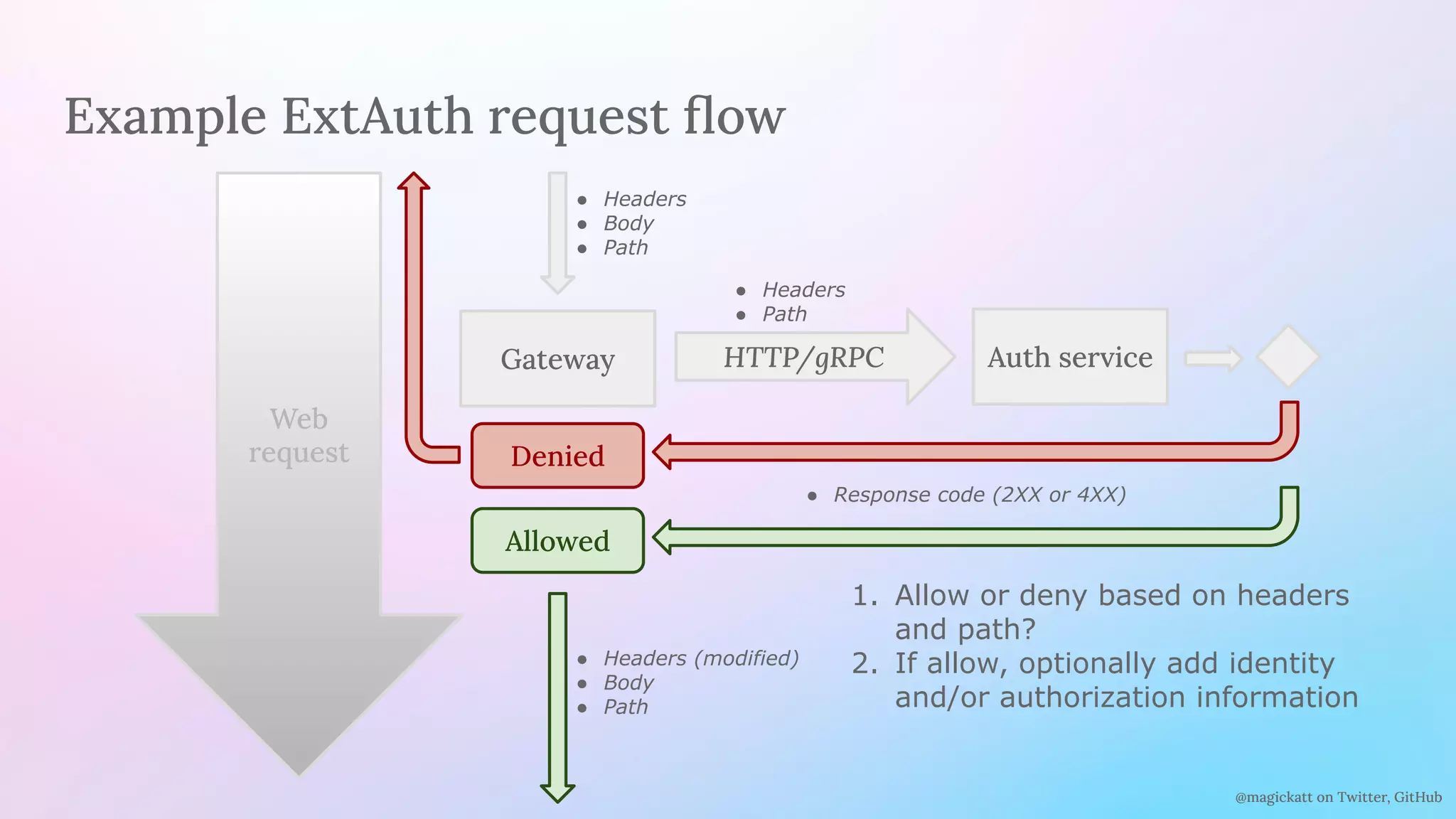 @magickatt on Twitter, GitHub
Web
request
Example ExtAuth request ﬂow
Gateway HTTP/gRPC
Denied
Allowed
Auth service
● Headers
● Body
● Path
● Headers
● Path
● Response code (2XX or 4XX)
● Headers (modified)
● Body
● Path
1. Allow or deny based on headers
and path?
2. If allow, optionally add identity
and/or authorization information
 