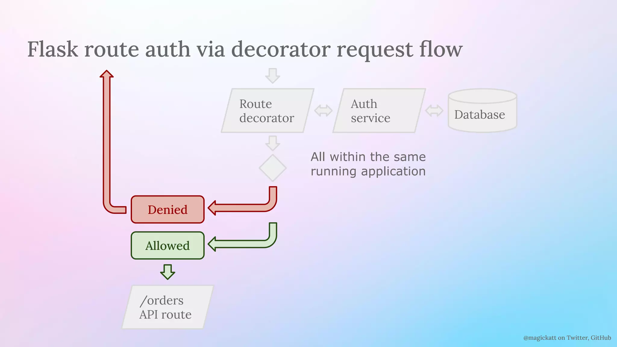 @magickatt on Twitter, GitHub
Flask route auth via decorator request ﬂow
Denied
Allowed
Auth
service Database
Route
decorator
All within the same
running application
/orders
API route
 