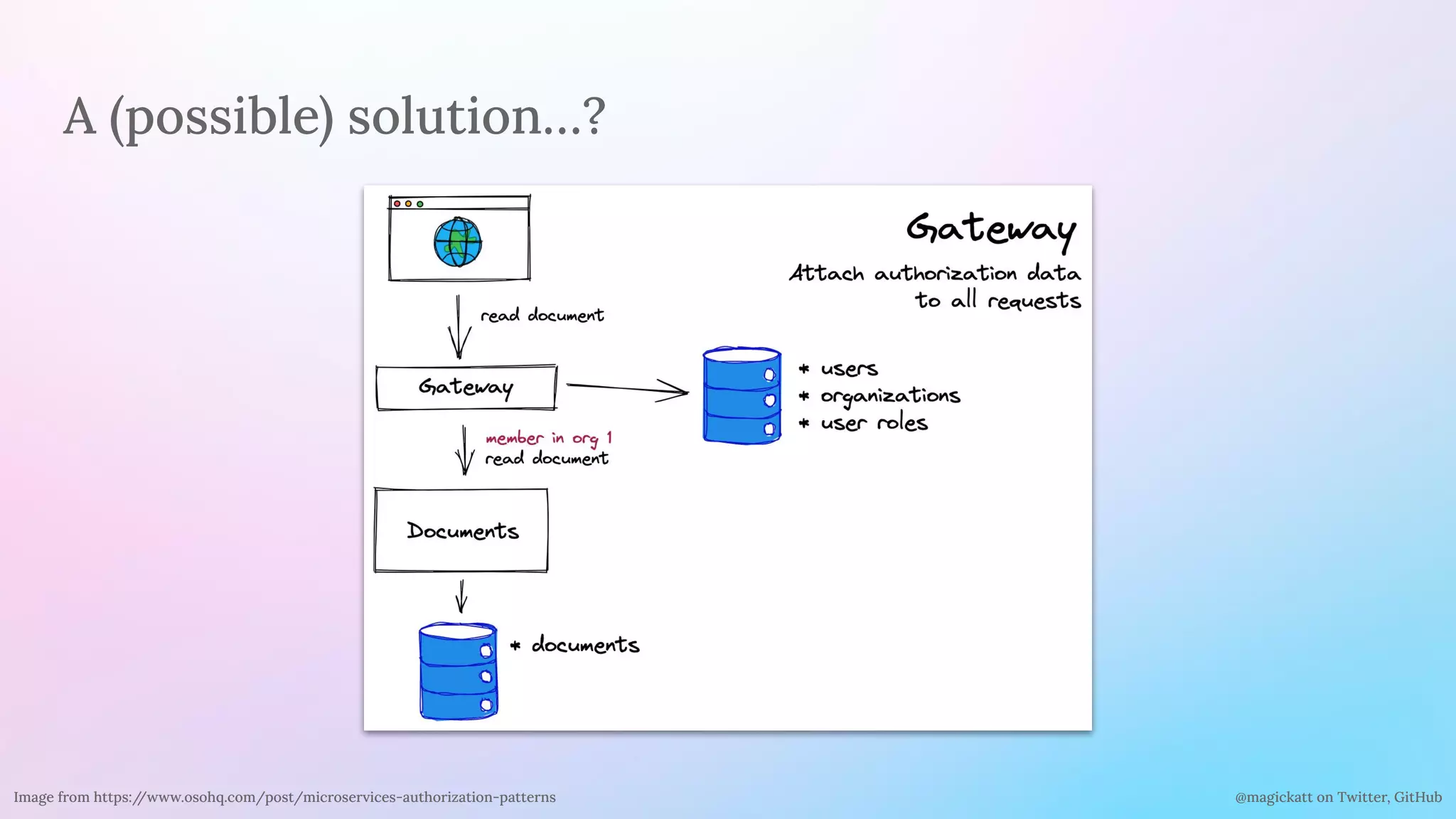 @magickatt on Twitter, GitHub
Image from https:/
/www.osohq.com/post/microservices-authorization-patterns
A (possible) solution…?
 