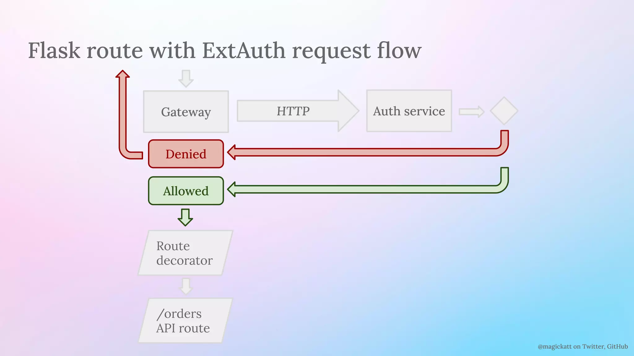 @magickatt on Twitter, GitHub
Flask route with ExtAuth request ﬂow
Gateway HTTP
Denied
Allowed
Auth service
/orders
API route
Route
decorator
 