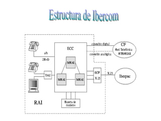 Estructura de Ibercom 