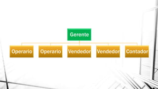 Gerente
Operario

Operario

Vendedor

Vendedor

Contador

 