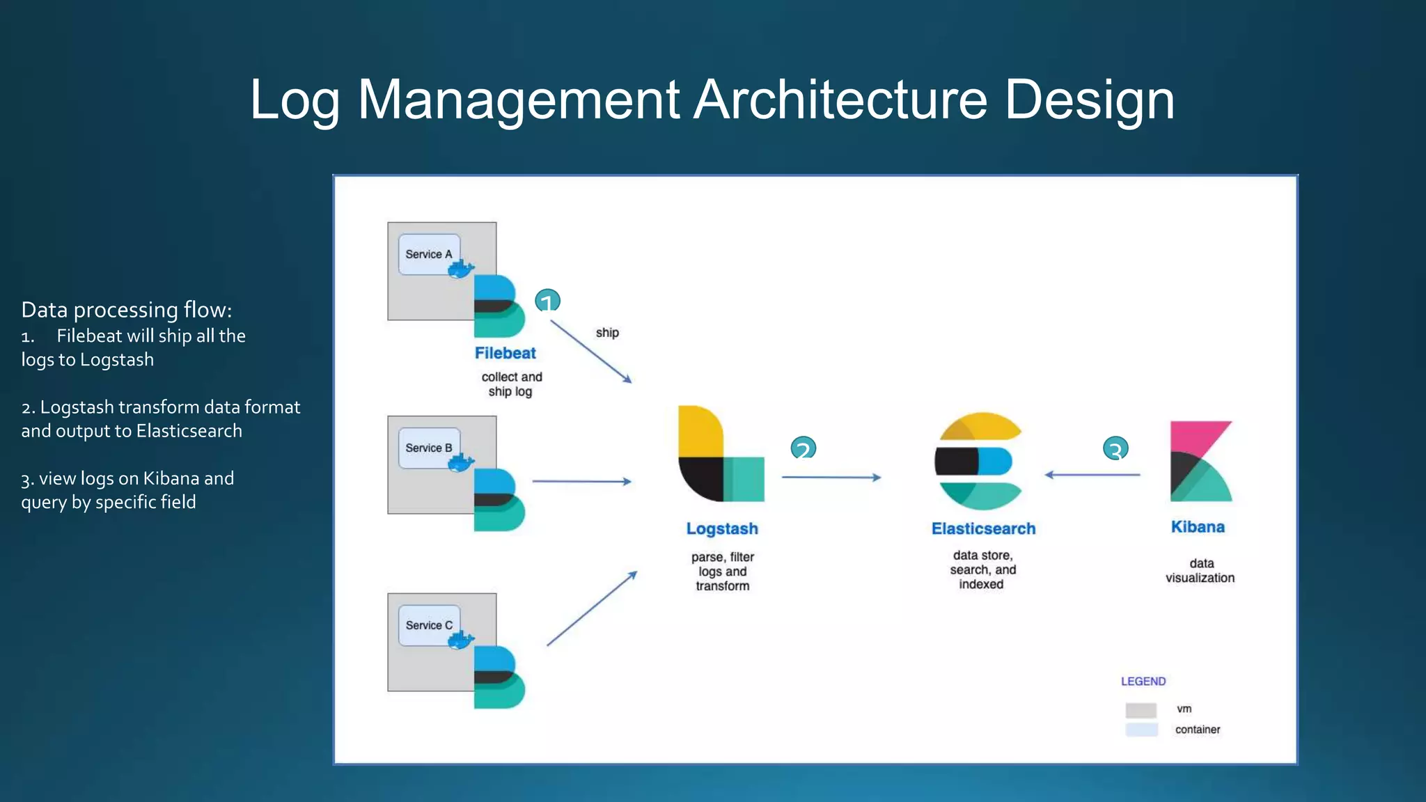 Log Management Architecture Design
1
2 3
Data processing flow:
1. Filebeat will ship all the
logs to Logstash
2. Logstash transform data format
and output to Elasticsearch
3. view logs on Kibana and
query by specific field
 