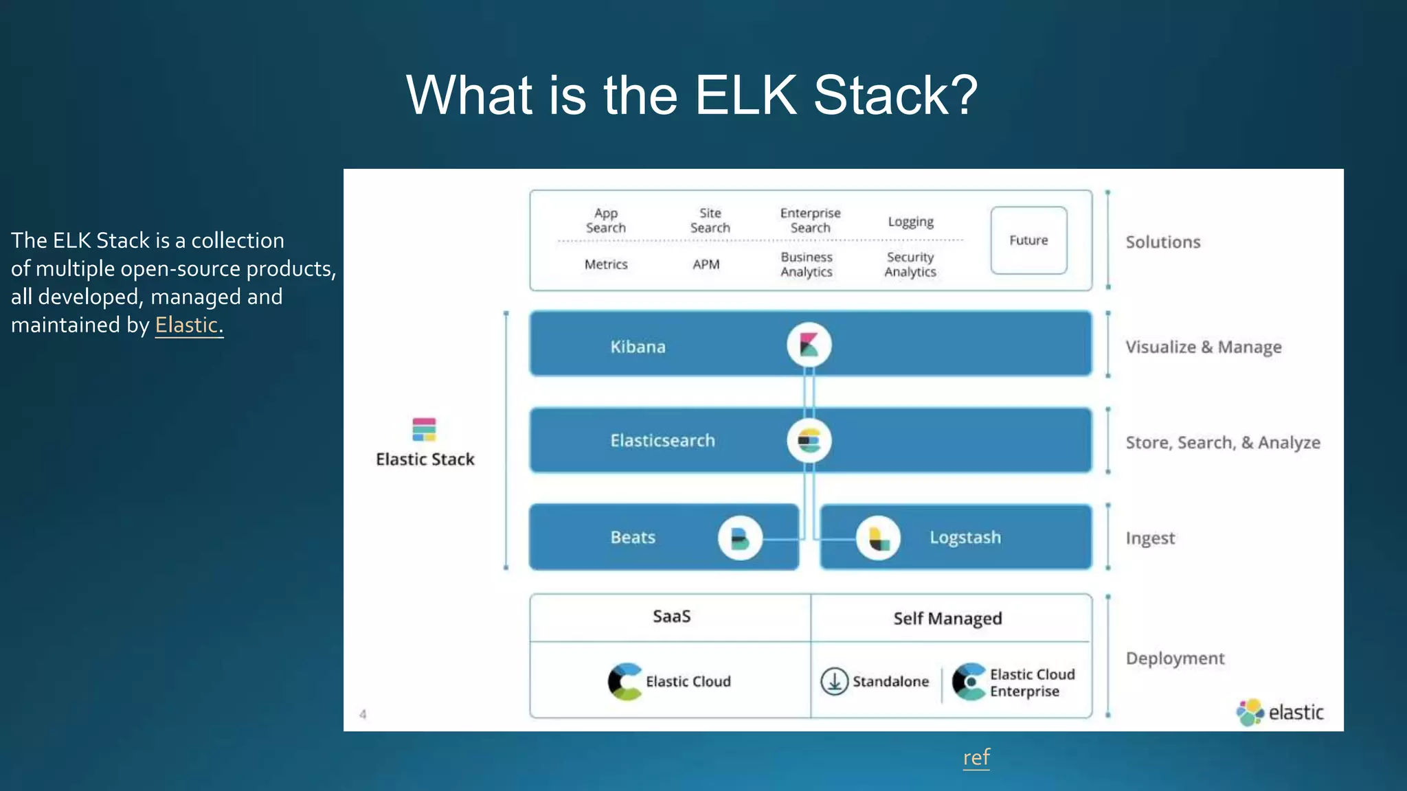 What is the ELK Stack?
ref
The ELK Stack is a collection
of multiple open-source products,
all developed, managed and
maintained by Elastic.
 
