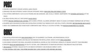 PROS
ENSURES CONSISTENT COOLING ACROSS LARGE SPACES.
1.
DESIGNED FOR HIGH EFFICIENCY WHEN COOLING EXTENSIVE AREAS, REDUCING PER-UNIT ENERGY COSTS.
2.
THE SYSTEM COMPONENTS, SUCH AS DUCTWORK AND AIR HANDLERS, ARE USUALLY HIDDEN, MAINTAINING THE INTERIOR AESTHETICS OF THE
SPACE.
3.
NO NEED FOR MULTIPLE AC UNITS WHICH SAVES SPACE.
4.
OFFERS PRECISE TEMPERATURE CONTROL WITH ZONING OPTIONS, ALLOWING DIFFERENT AREAS TO HAVE CUSTOMIZED TEMPERATURE SETTINGS.
5.
EQUIPPED WITH ADVANCED FILTERS AND VENTILATION SYSTEMS THAT REMOVE DUST AND POLLUTANTS, ENSURING BETTER INDOOR AIR QUALITY.
6.
SINCE THE COMPRESSOR AND OTHER NOISY COMPONENTS ARE TYPICALLY LOCATED OUTSIDE, THE INDOOR ENVIRONMENT IS QUIETER.
7.
CONS
THE INSTALLATION INVOLVES HIGH INVESTMENT DUE TO EQUIPMENT, DUCTWORK, AND PROFESSIONAL SETUP.
1.
REQUIRES DETAILED PLANNING AND SKILLED TECHNICIANS FOR INSTALLATION, WHICH CAN BE TIME-CONSUMING.
2.
LESS ENERGY-EFFICIENT FOR SMALL BUILDINGS OR INDIVIDUAL ROOMS AS THE SYSTEM MAY OPERATE AT HIGHER CAPACITY THAN REQUIRED.
3.
DEMANDS REGULAR MAINTENANCE OF DUCTS, FILTERS, AND COMPONENTS TO MAINTAIN EFFICIENCY AND PREVENT MALFUNCTIONS.
4.
AIR LEAKAGE IN POORLY SEALED DUCTS CAN REDUCE EFFICIENCY AND INCREASE ENERGY COSTS.
5.
IF THE CENTRAL UNIT FAILS, THE ENTIRE BUILDING MAY LOSE COOLING UNTIL REPAIRS ARE MADE.
6.
 