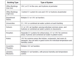 Centralized ac system | PPTX
