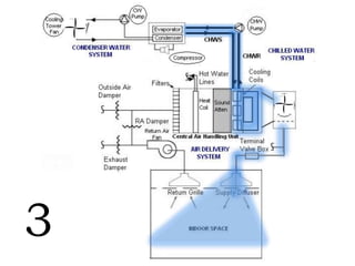 Centralized ac system | PPT