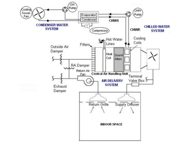 Centralized Ac System