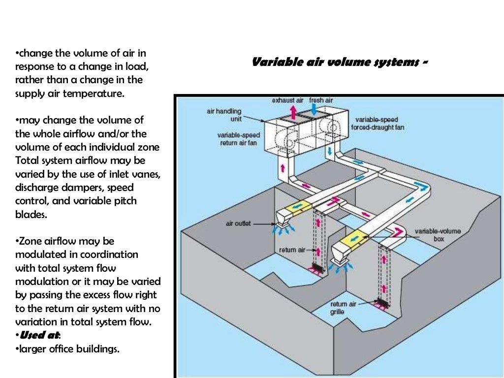 Centralized ac system