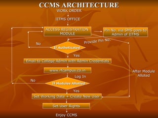 Centralized college management system | PPT