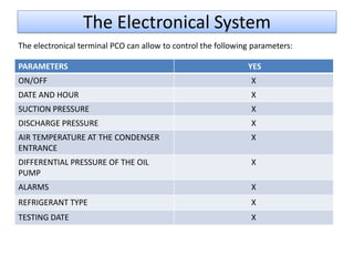 The Electronical System
The electronical terminal PCO can allow to control the following parameters:

PARAMETERS                                                     YES
ON/OFF                                                          X
DATE AND HOUR                                                   X
SUCTION PRESSURE                                                X
DISCHARGE PRESSURE                                              X
AIR TEMPERATURE AT THE CONDENSER                                X
ENTRANCE
DIFFERENTIAL PRESSURE OF THE OIL                                X
PUMP
ALARMS                                                          X
REFRIGERANT TYPE                                                X
TESTING DATE                                                    X
 