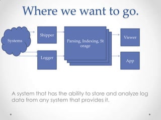 Where we want to go.
Shipper
Systems

Parsing, Indexing, St
orage
Logger

Viewer

App

A system that has the ability to store and analyze log
data from any system that provides it.

 