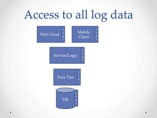 Access to all log data
Web Client

L
o
g
s

Mobile
Client

L
o
g
s

Service/Logic

L
o
g
s

Data Tier

DB

L
o
g
s

L
o
g
s

 