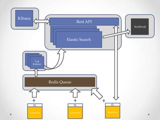 Kibana

Rest API
Archival

Elastic Search

Log
Indexer

Redis Queue
L
o
g

L
o
g

EL

EL

EL

Application

Application

Application

 
