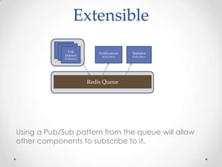 Extensible
Log
Indexer
(Publisher)

Notifications

Statistics

(Subscriber)

(Subscriber)

Redis Queue

Using a Pub/Sub pattern from the queue will allow
other components to subscribe to it.

 