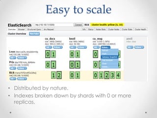 Easy to scale

• Distributed by nature.
• Indexes broken down by shards with 0 or more
replicas.

 