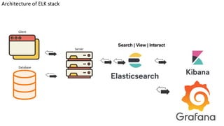 Search | View | Interact
Architecture of ELK stack
 