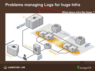 Centralized logging system using mongoDB | PDF