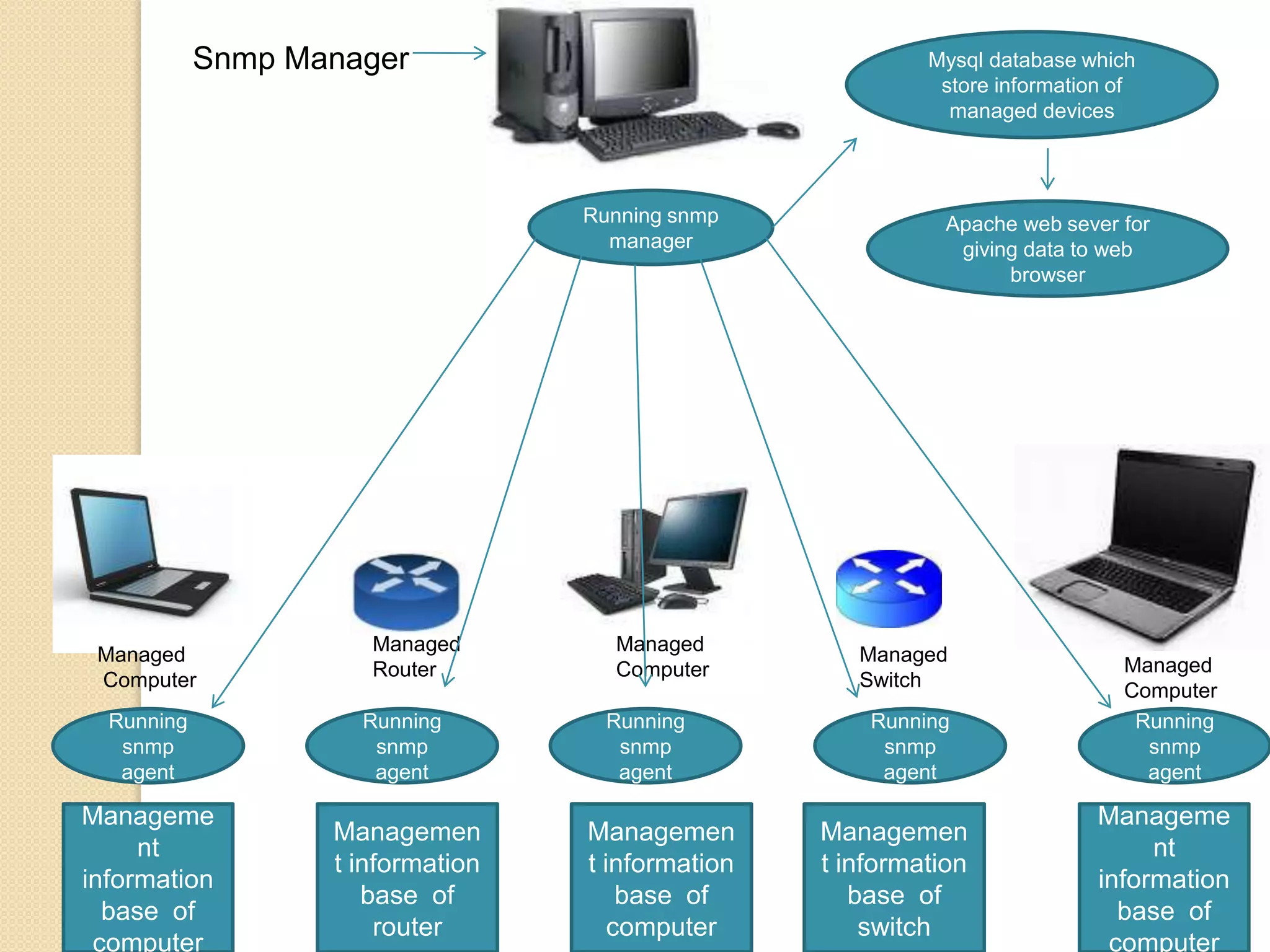 Snmp ManagerMysql database which store information of managed devicesRunning snmp managerApache web sever for giving data to web browserManaged ComputerManagedRouterManaged ComputerManagedSwitchManagedComputerRunning snmp agentRunning snmp agentRunning snmp agentRunning snmp agentRunning snmp agentManagement information base  of computerManagement information base  of computerManagement information base  of computerManagement information base  of  routerManagement information base  of switch