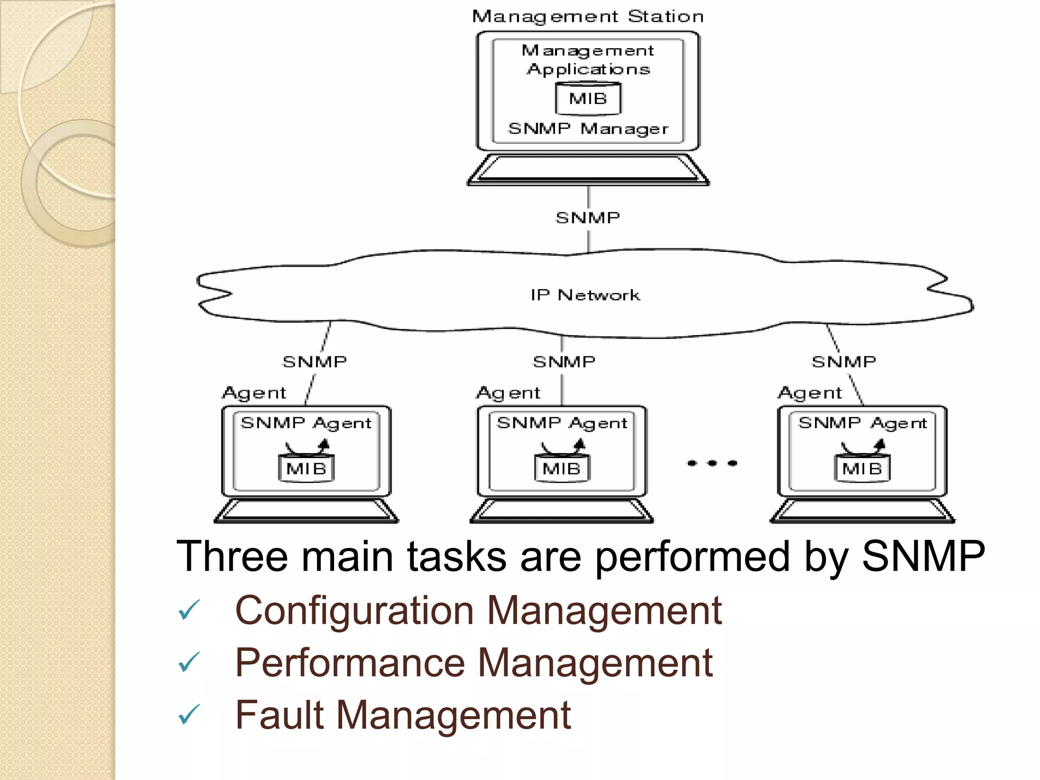 SNMPThe Simple Network Management Protocol (SNMP) is an application layer protocol that facilitates the exchange of management information between network devices. It is part of the Transmission Control Protocol/Internet Protocol (TCP/IP) protocol suite. SNMP enables network administrators to manage network performance, find and solve network problems, and plan for network growth.It comprised of agents and managersAgent - process running on each managed node collecting information about the device it is running on.Manager - process running on a management workstation that requests information about devices on the network
