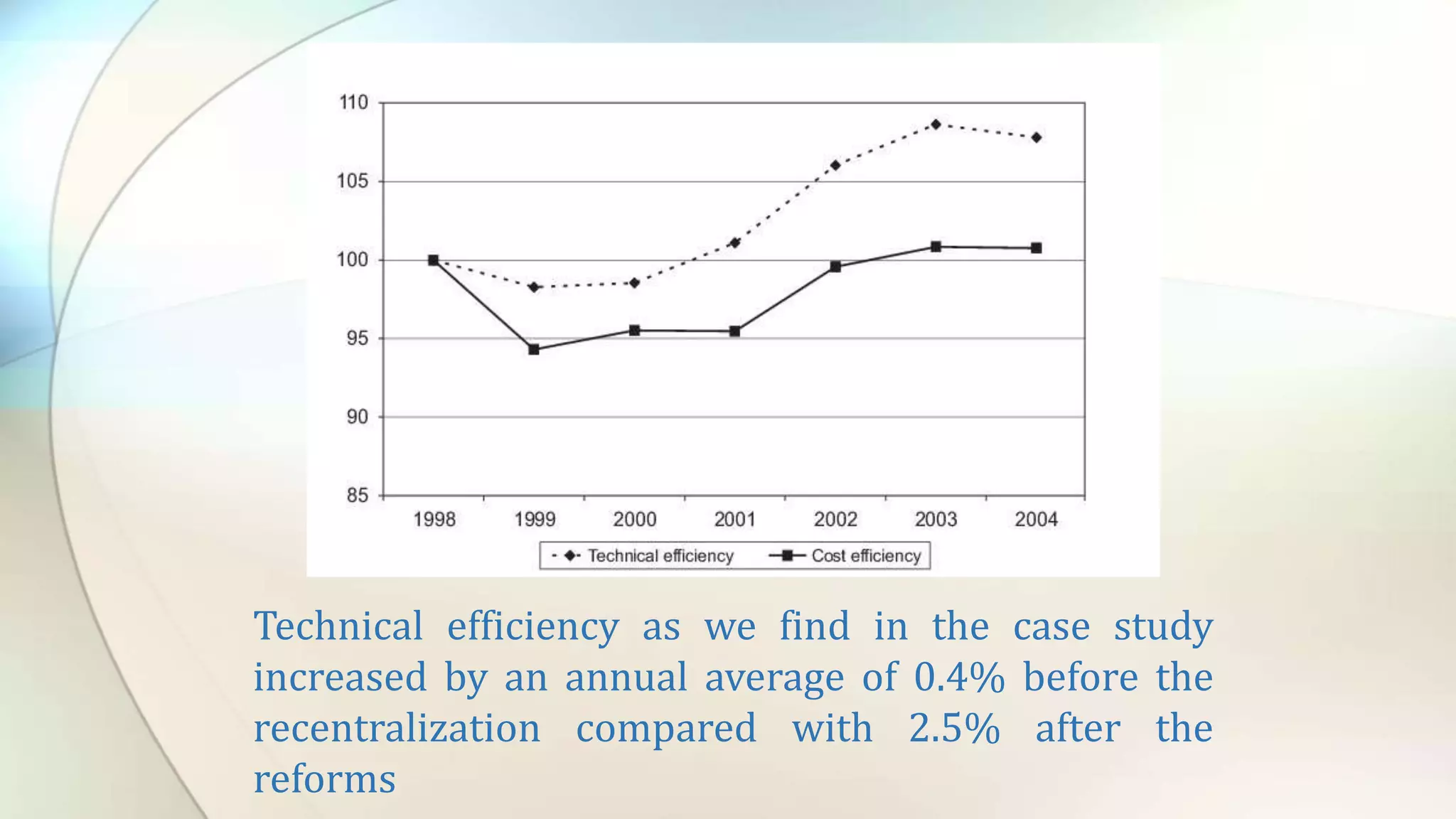 Technical efficiency as we find in the case study
increased by an annual average of 0.4% before the
recentralization compared with 2.5% after the
reforms
 