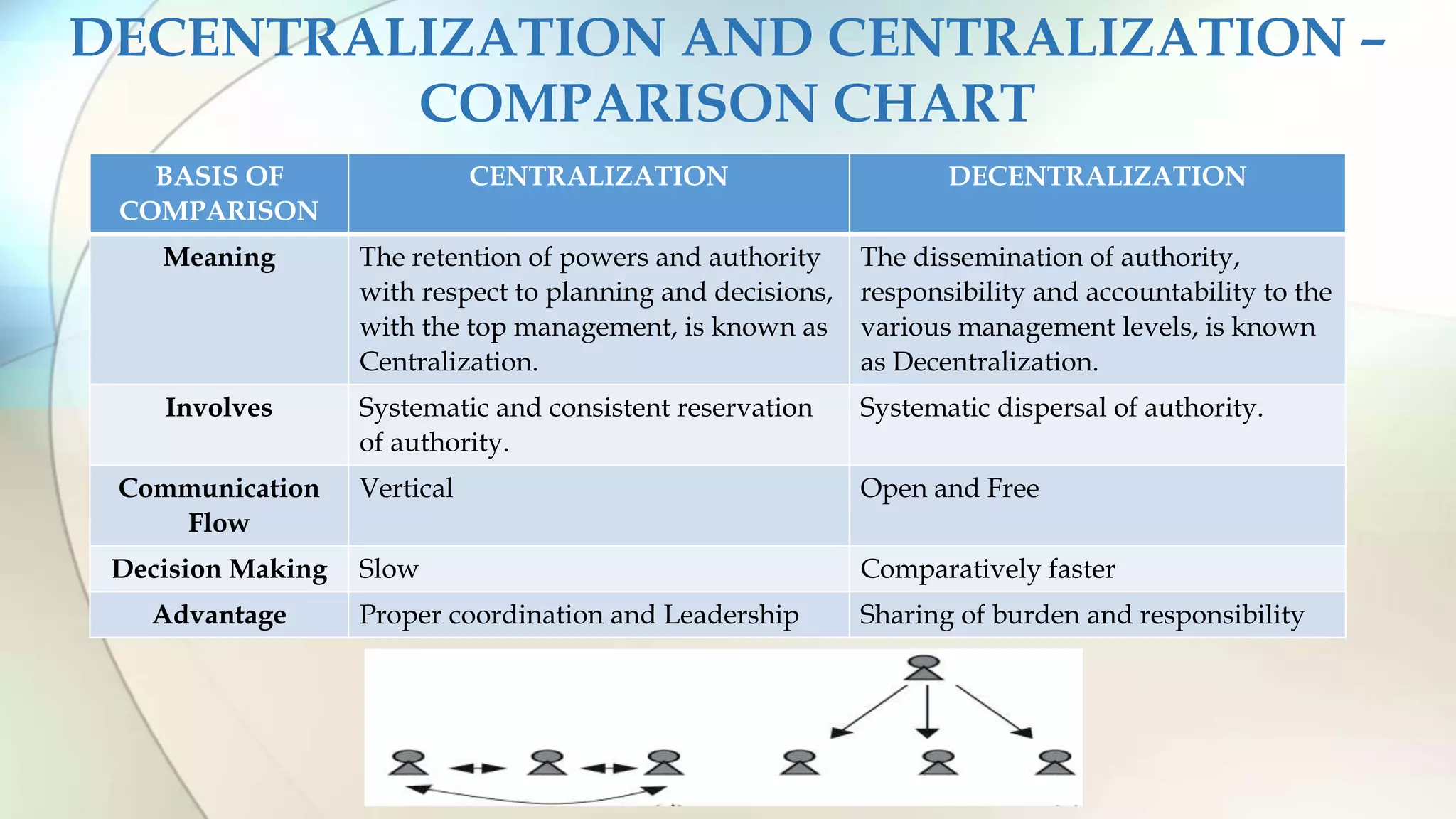 DECENTRALIZATION AND CENTRALIZATION –
COMPARISON CHART
BASIS OF
COMPARISON
CENTRALIZATION DECENTRALIZATION
Meaning The retention of powers and authority
with respect to planning and decisions,
with the top management, is known as
Centralization.
The dissemination of authority,
responsibility and accountability to the
various management levels, is known
as Decentralization.
Involves Systematic and consistent reservation
of authority.
Systematic dispersal of authority.
Communication
Flow
Vertical Open and Free
Decision Making Slow Comparatively faster
Advantage Proper coordination and Leadership Sharing of burden and responsibility
 