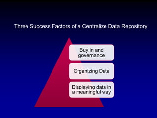 Three Success Factors of a Centralize Data Repository
Buy in and
governance
Organizing Data
Displaying data in
a meaningful way
 