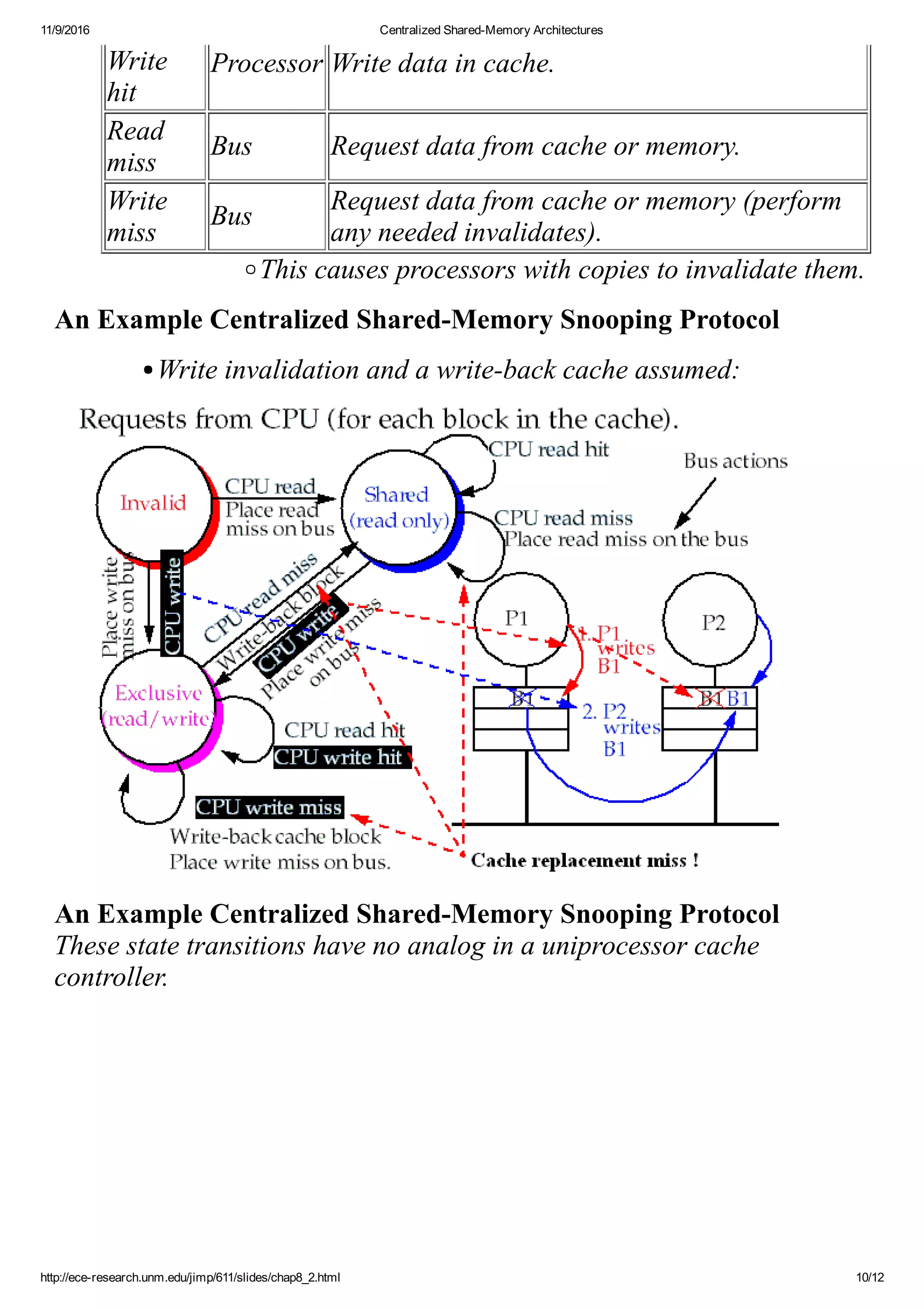11/9/2016 Centralized Shared­Memory Architectures
http://ece­research.unm.edu/jimp/611/slides/chap8_2.html 10/12
Write
hit
Processor Write data in cache.
Read
miss
Bus Request data from cache or memory.
Write
miss
Bus
Request data from cache or memory (perform
any needed invalidates).
This causes processors with copies to invalidate them.
An Example Centralized Shared­Memory Snooping Protocol
Write invalidation and a write­back cache assumed:
An Example Centralized Shared­Memory Snooping Protocol
These state transitions have no analog in a uniprocessor cache
controller.
 