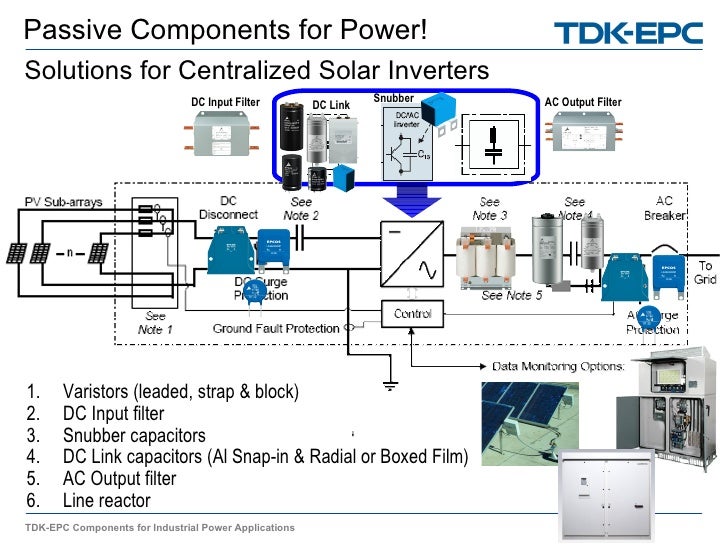 Centralized Solar Power Inverters