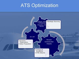 ATS Optimization


                               Colleges, Othe • Strategic Sourcing
                                r Companies
                               Diversity, Job
                                  Market




                 IAP, ARP

                                                Monster
• Dynamic
  Organization                             Careerbuilder
• Value Proposition                             Hotjobs



                            • Centers of
                              Excellence
                            • STAR Alliance
 