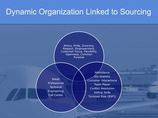 Dynamic Organization Linked to Sourcing



                         Ethics, Pride, Diversity,
                        Respect, Empowerment,
                       Customer Focus, Flexibility,
                          Openness, Common
                                 Purpose




                                                 Attendance
                                                Job Stability
              Retail
                                           Customer Interactions
           Professional
                                                Team Player
            Technical
                                             Conflict Resolution
           Engineering
                                                Selling Skills
           Call Center
                                            Turnover Risk (RSFI)
 