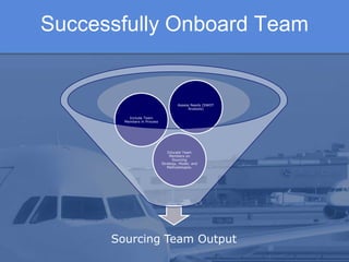 Successfully Onboard Team


                                      Assess Needs (SWOT
                                            Analysis)

          Include Team
        Members in Process




                                Educate Team
                                 Members on
                                   Sourcing
                             Strategy, Model, and
                                Methodologies.




      Sourcing Team Output
 
