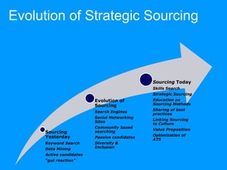 Evolution of Strategic Sourcing



                                               Sourcing Today
                                               Skills Search
                                               Strategic Sourcing
                          Evolution of         Education on
                          Sourcing             Sourcing Methods
                                               Sharing of best
                          Search Engines
                                               practices
                          Social Networking
                                               Linking Sourcing
                          Sites
                                               to Culture
                          Community based
                                               Value Proposition
      Sourcing            searching
      Yesterday                                Optimization of
                          Passive candidates
                                               ATS
      Keyword Search      Diversity &
      Data Mining         Inclusion
      Active candidates
      “gut reaction”
 