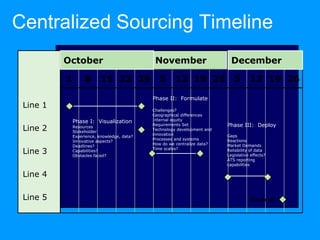 Centralized Sourcing Timeline
          October                          November                      December

          1     8      15 22 29              5     12 19 26               5       12 19 26

                                          Phase II: Formulate
 Line 1                                   Challenges?
                                          Geographical differences
           Phase I: Visualization         Internal equity
                                          Requirements Set             Phase III: Deploy
 Line 2    Resources
           Stakeholder
                                          Technology development and
                                          innovation                   Gaps
           Experience, knowledge, data?
                                          Processes and systems        Reactions
           Innovative aspects?
                                          How do we centralize data?   Market Demands
           Deadlines?
 Line 3    Capabilities?
           Obstacles faced?
                                          Time scales?                 Reliability of data
                                                                       Legislative effects?
                                                                       ATS reporting
                                                                       capabilities

 Line 4

 Line 5                                                                            On time!
 