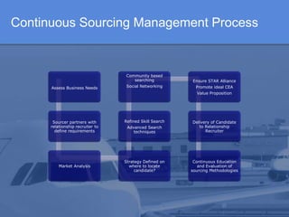 Continuous Sourcing Management Process


                                  Community based
                                     searching           Ensure STAR Alliance
      Assess Business Needs        Social Networking       Promote ideal CEA
                                                           Value Proposition




       Sourcer partners with      Refined Skill Search   Delivery of Candidate
      relationship recruiter to    Advanced Search          to Relationship
        define requirements           techniques               Recruiter




                                  Strategy Defined on     Continuous Education
          Market Analysis           where to locate         and Evaluation of
                                       candidate?        sourcing Methodologies
 