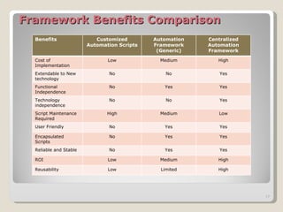 Centralized test automation framework implementation | PPT