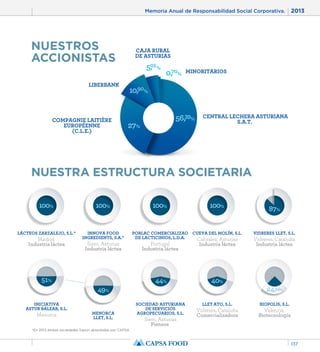 Memoria Anual de Responsabilidad Social Corporativa. 2013 
137 
0,70% 
5,01% 
56,39% 
10,90% 
27% 
NUESTROS 
ACCIONISTAS 
COMPAGNIE LAITIÈRE 
EUROPÉENNE 
(C.L.E.) 
CENTRAL LECHERA ASTURIANA 
S.A.T. 
LIBERBANK 
CAJA RURAL 
DE ASTURIAS 
MINORITARIOS 
51% 
49% 
44% 40% 
87% 
24,99% 
INICIATIVA 
ASTUR BALEAR, S.L. 
Menorca MENORCA 
LLET, S.L. 
SOCIEDAD ASTURIANA 
DE SERVICIOS 
AGROPECUARIOS, S.L. 
Siero, Asturias 
Piensos 
LLET ATO, S.L. 
Vidreres, Cataluña 
Comercializadora 
BIOPOLIS, S.L. 
Valencia 
Biotecnología 
100% 
LÁCTEOS ZARZALEJO, S.L.* 
Madrid 
Industria láctea 
100% 
INNOVA FOOD 
INGREDIENTS, S.A.* 
Siero, Asturias 
Industria láctea 
100% 
PORLAC COMERCIALIZAO 
DE LACTICINIOS, L.D.A. 
Portugal 
Industria láctea 
100% 
CUEVA DEL MOLÍN, S.L. 
Cabrales, Asturias 
Industria láctea 
VIDRERES LLET, S.L. 
Vidreres, Cataluña 
Industria láctea 
NUESTRA ESTRUCTURA SOCIETARIA 
*En 2013 ambas sociedades fueron absorbidas por CAPSA. 
 