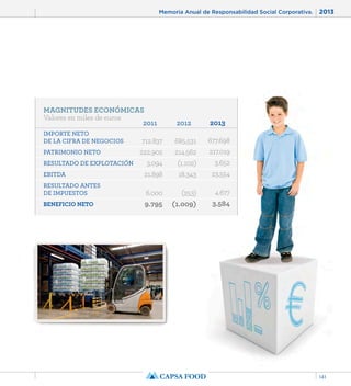 Memoria Anual de Responsabilidad Social Corporativa. 2013 
141 
IMPORTE NETO 
DE LA CIFRA DE NEGOCIOS 
PATRIMONIO NETO 
RESULTADO DE EXPLOTACIÓN 
EBITDA 
RESULTADO ANTES 
DE IMPUESTOS 
BENEFICIO NETO 
2011 
712.837 
222.902 
3.094 
21.898 
6.000 
9.795 
2012 
685.531 
214.562 
(1.102) 
18.343 
(253) 
(1.009) 
2013 
677.698 
217.019 
3.652 
23.554 
4.677 
3.584 
MAGNITUDES ECONÓMICAS 
Valores en miles de euros 
 