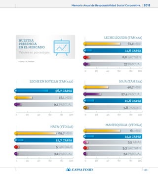 Memoria Anual de Responsabilidad Social Corporativa. 2013 
143 
LECHE LÍQUIDA (TAM s.52) 
11,6 CAPSA 
0 20 40 60 80 100 
SOJA (TAM S.52) 
40,7 MDD 
27,4 PASCUAL 
15,6 CAPSA 
5,8 DANONE 
0 20 40 60 80 100 
LECHE EN BOTELLA (TAM s.52) 
0 20 40 60 80 100 
NATA (YTD S48) 
69,7 MDD 
0 20 40 60 80 100 
MANTEQUILLA (YTD S48) 
61 MDD 
0 20 40 60 80 100 
56,7 CAPSA 
61,2 MDD 
28,1 MDD 
8,8 LACTALIS 
7,7 PASCUAL 
12,7 CAPSA 
5 LACTALIS 
3,2 PASCUAL 
15,2 CAPSA 
5,5 ARIAS 
5,3 LACTALIS 
3,1 PASCUAL 
9,5 PASCUAL 
NUESTRA 
PRESENCIA 
EN EL MERCADO 
Valores en porcentajes 
Fuente: AC Nielsen 
 