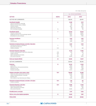 Estados Financieros. 
156 
ACTIVO 
ACTIVO NO CORRIENTE 
Inmovilizado intangible 
Gastos de investigación y desarrollo 
Patentes, licencias, marcas y similares 
Fondo de comercio 
Aplicaciones informáticas 
Otro inmovilizado intangible 
Inmovilizado material 
Terrenos y construcciones 
Instalaciones técnicas y otro inmovilizado material 
Inmovilizado en curso y anticipos 
Inversiones inmobiliarias 
Terrenos 
Construcciones 
Inversiones en empresas del grupo y asociadas a largo plazo 
Participaciones puestas en equivalencia 
Instrumentos de patrimonio 
Créditos a empresas 
Inversiones financieras a largo plazo 
Acciones y participaciones en patrimonio a largo plazo 
Créditos a terceros 
Valores representativos de deuda 
Otros activos financieros 
Activos por impuesto diferido 
ACTIVO CORRIENTE 
Existencias 
Comerciales 
Materias primas y otros aprovisionamientos 
Productos en curso 
Productos terminados 
Deudores comerciales y otras cuentas a cobrar 
Clientes por ventas y prestaciones de servicios 
Clientes, empresas del grupo, y asociadas 
Deudores varios 
Otros créditos con las Administraciones Públicas 
Inversiones en empresas del grupo y asociadas a corto plazo 
Créditos a empresas 
Inversiones financieras a corto plazo 
Instrumentos de patrimonio 
Valores representativos de deuda 
Otros activos financieros 
Periodificaciones a corto plazo 
Efectivo y otros activos líquidos equivalentes 
TOTAL ACTIVO 
NOTA 
6 
34 
7 
8 
9 
10-11 
9-10 
10-11 
10 
10-11 
23 
12 
10-11 
10-11 
10-11 
13 
En miles de euros 
AL 31 DE DICIEMBRE 
2013 
206.579 
12.296 
1.722 
243 
8.877 
668 
786 
141.921 
59.402 
79.515 
3.004 
5.031 
2.728 
2.303 
6.457 
6.397 
60 
- 
10.779 
630 
41 
100 
10.008 
30.095 
220.902 
44.274 
6.659 
12.609 
1.279 
23.727 
108.989 
87.265 
2.497 
4.111 
15.116 
1.218 
1.218 
51.885 
2.400 
- 
49.485 
3.707 
10.829 
427.481 
2012 
220.747 
13.311 
2.063 
299 
8.877 
1.326 
746 
154.541 
60.607 
89.354 
4.580 
5.031 
2.728 
2.303 
6.541 
6.141 
- 
400 
10.786 
630 
41 
100 
10.015 
30.537 
199.205 
41.554 
2.484 
13.012 
1.298 
24.760 
84.308 
69.819 
2.357 
2.833 
9.299 
553 
553 
61.359 
2.400 
200 
58.759 
3.626 
7.805 
419.952 
 