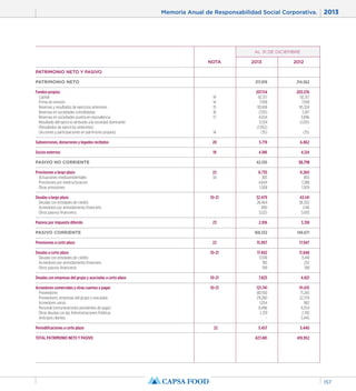 Memoria Anual de Responsabilidad Social Corporativa. 2013 
157 
PATRIMONIO NETO Y PASIVO 
PATRIMONIO NETO 
Fondos propios 
Capital 
Prima de emisión 
Reservas y resultados de ejercicios anteriores 
Reservas en sociedades consolidadas 
Reservas en sociedades puesta en equivalencia 
Resultado del ejercicio atribuido a la sociedad dominante 
(Resultados de ejercicios anteriores) 
(Acciones y participaciones en patrimonio propias) 
Subvenciones, donaciones y legados recibidos 
Socios externos 
PASIVO NO CORRIENTE 
Provisiones a largo plazo 
Actuaciones medioambientales 
Provisiones por reestructuración 
Otras provisiones 
Deudas a largo plazo 
Deudas con entidades de crédito 
Acreedores por arrendamiento financiero 
Otros pasivos financieros 
Pasivos por impuesto diferido 
PASIVO CORRIENTE 
Provisiones a corto plazo 
Deudas a corto plazo 
Deudas con entidades de crédito 
Acreedores por arrendamiento financiero 
Otros pasivos financieros 
Deudas con empresas del grupo y asociadas a corto plazo 
Acreedores comerciales y otras cuentas a pagar 
Proveedores 
Proveedores, empresas del grupo y asociadas 
Acreedores varios 
Personal (remuneraciones pendientes de pago) 
Otras deudas con las Administraciones Públicas 
Anticipos clientes 
Periodificaciones a corto plazo 
TOTAL PATRIMONIO NETO Y PASIVO 
NOTA 
14 
14 
15 
16 
17 
14 
20 
19 
22 
34 
10-21 
23 
22 
10-21 
10-21 
10-21 
22 
AL 31 DE DICIEMBRE 
2013 
217.019 
207.114 
92.317 
7.938 
101.618 
(330) 
4.024 
3.534 
(1.952) 
(35) 
5.719 
4.186 
42.130 
6.735 
383 
4.844 
1.508 
32.479 
28.464 
990 
3.025 
2.916 
168.332 
15.907 
17.402 
17.018 
185 
199 
7.825 
121.741 
80.592 
29.280 
1.054 
8.496 
2.319 
- 
5.457 
427.481 
2012 
214.562 
203.576 
92.317 
7.938 
95.324 
5.187 
3.896 
(1.051) 
- 
(35) 
6.862 
4.124 
55.719 
9.260 
463 
7.288 
1.509 
43.141 
38.302 
1.146 
3.693 
3.318 
149.671 
17.947 
11.848 
11.418 
232 
198 
4.821 
111.615 
71.245 
22.379 
982 
9.254 
2.310 
5.445 
3.440 
419.952 
 